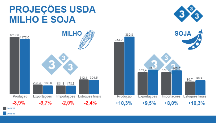 Fonte: USDA. WASDE 12 de setembro 2022. Valores em milh&otilde;es de toneladas.
